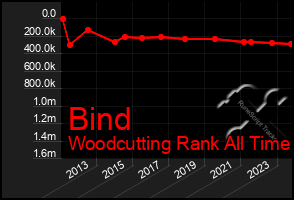 Total Graph of Bind