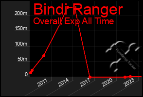 Total Graph of Bindi Ranger