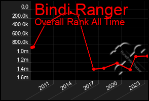 Total Graph of Bindi Ranger