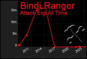 Total Graph of Bindi Ranger