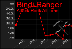 Total Graph of Bindi Ranger