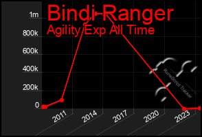 Total Graph of Bindi Ranger