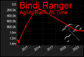 Total Graph of Bindi Ranger