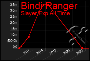 Total Graph of Bindi Ranger