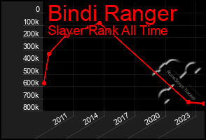 Total Graph of Bindi Ranger