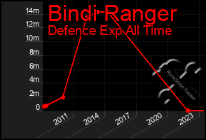 Total Graph of Bindi Ranger