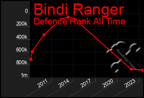 Total Graph of Bindi Ranger