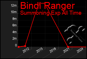 Total Graph of Bindi Ranger