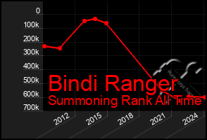 Total Graph of Bindi Ranger