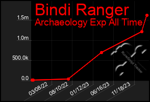 Total Graph of Bindi Ranger