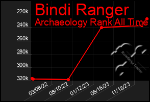 Total Graph of Bindi Ranger