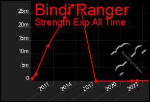 Total Graph of Bindi Ranger