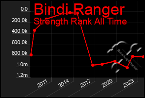 Total Graph of Bindi Ranger