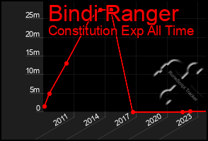 Total Graph of Bindi Ranger