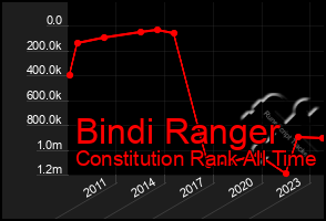 Total Graph of Bindi Ranger