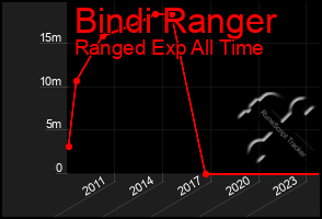 Total Graph of Bindi Ranger