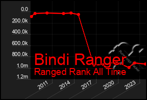 Total Graph of Bindi Ranger