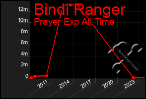 Total Graph of Bindi Ranger