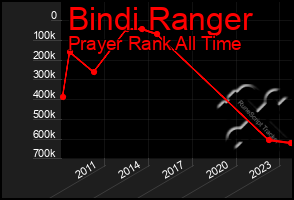 Total Graph of Bindi Ranger