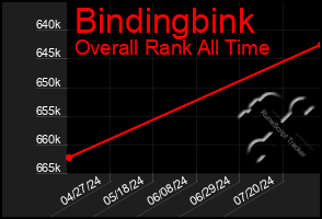 Total Graph of Bindingbink