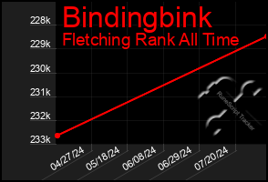 Total Graph of Bindingbink