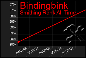 Total Graph of Bindingbink