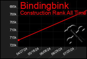 Total Graph of Bindingbink