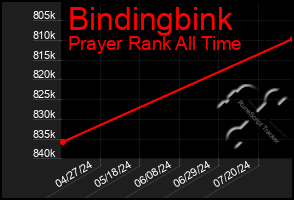 Total Graph of Bindingbink