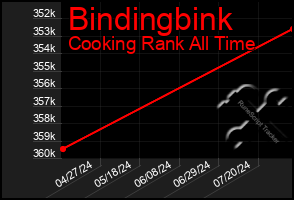 Total Graph of Bindingbink