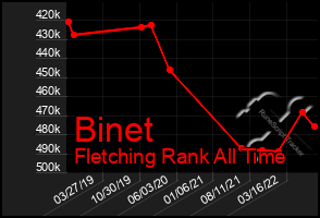 Total Graph of Binet