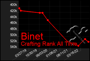 Total Graph of Binet