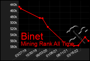 Total Graph of Binet