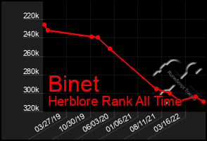 Total Graph of Binet