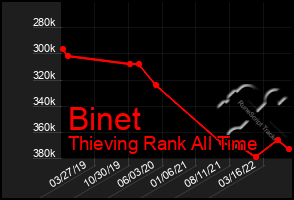 Total Graph of Binet