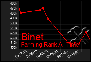 Total Graph of Binet