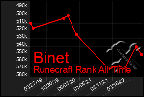 Total Graph of Binet