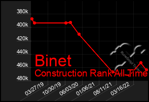 Total Graph of Binet