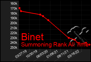 Total Graph of Binet