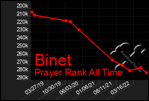 Total Graph of Binet