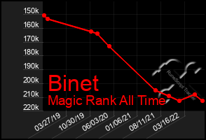 Total Graph of Binet