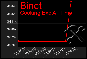 Total Graph of Binet