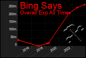 Total Graph of Bing Says