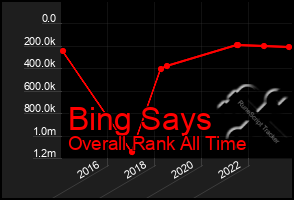 Total Graph of Bing Says