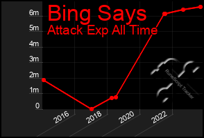 Total Graph of Bing Says