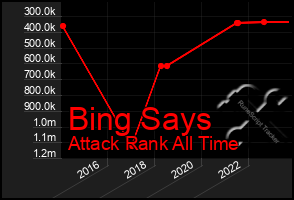 Total Graph of Bing Says