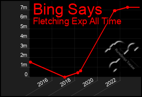 Total Graph of Bing Says