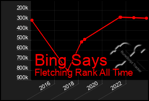 Total Graph of Bing Says