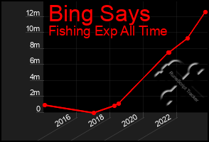 Total Graph of Bing Says