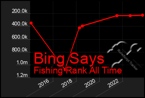 Total Graph of Bing Says