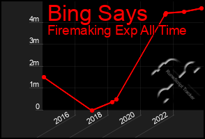 Total Graph of Bing Says